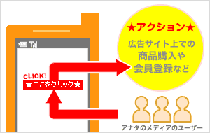 ユーザーがリンクを経由して、広告主サイトに遷移します